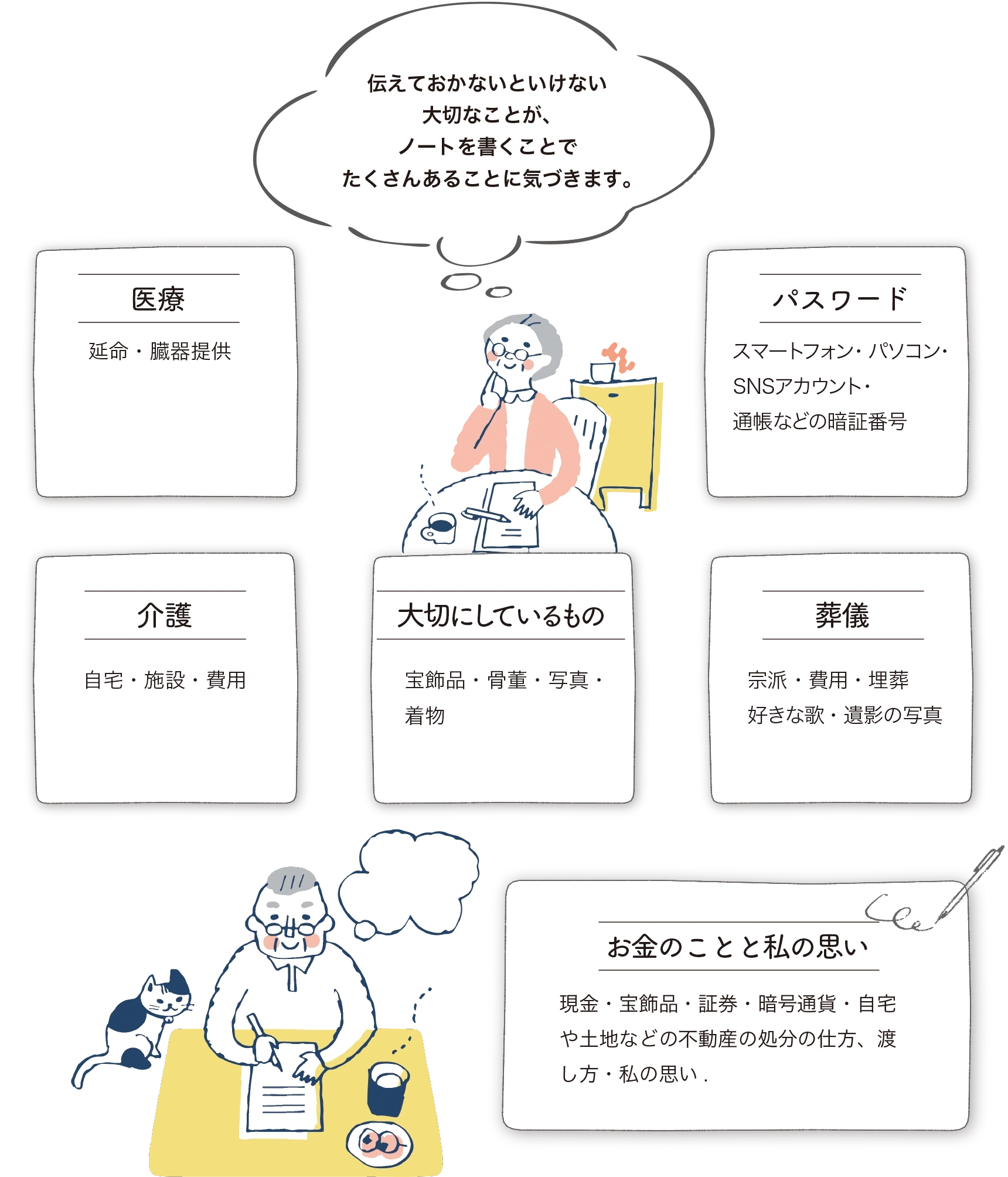 伝えておかないといけない大切なことが、ノートを書くことでたくさんあることに気づきます。　・医療　・パスワード　・介護　・大切にしているもの　・葬儀　・お金のことと私の思い